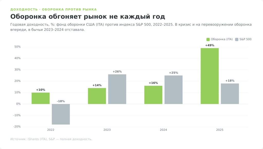 Диаграмма годовой доходности оборонного ETF ITA против индекса S&P 500 за 2022–2025 годы