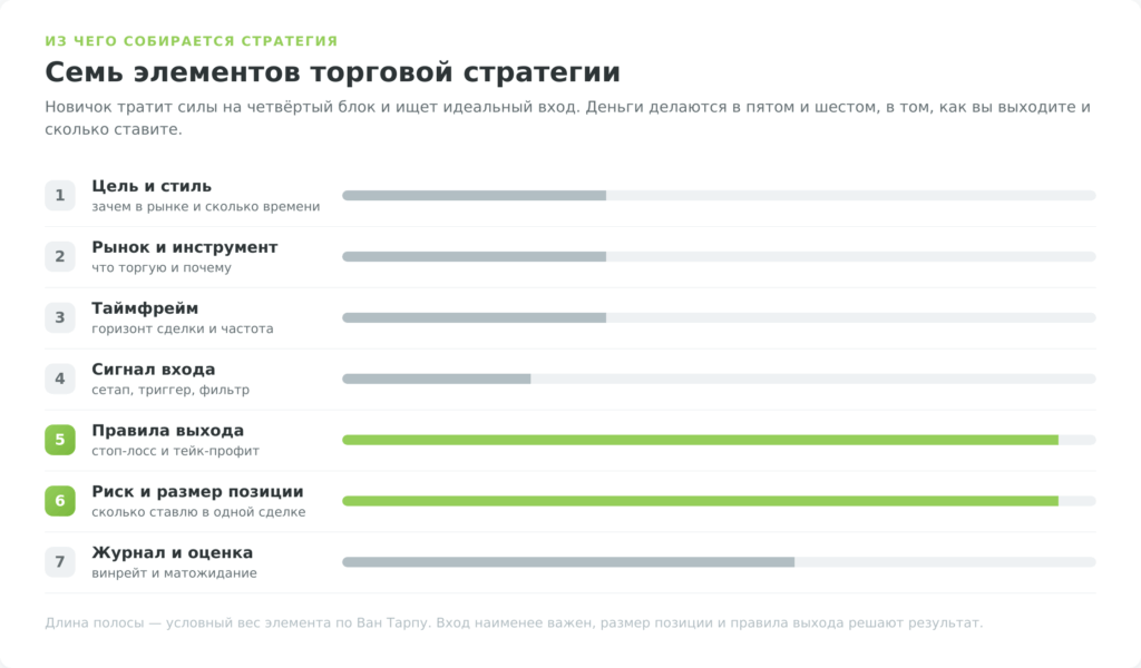 Семь элементов торговой стратегии с условным весом каждого
