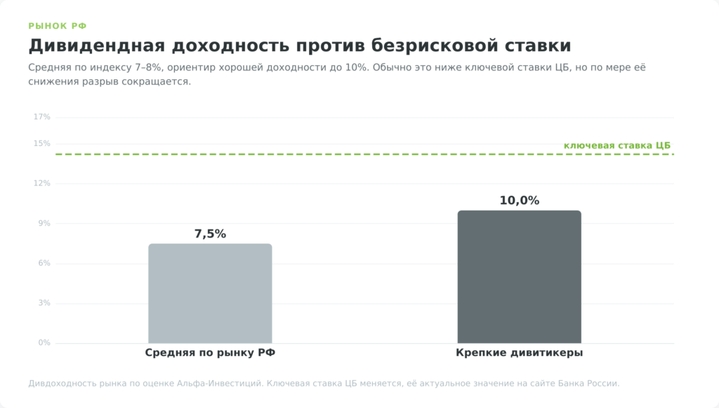 Столбчатая диаграмма, средняя дивидендная доходность рынка РФ 7,5 процента и 10 процентов против ключевой ставки ЦБ