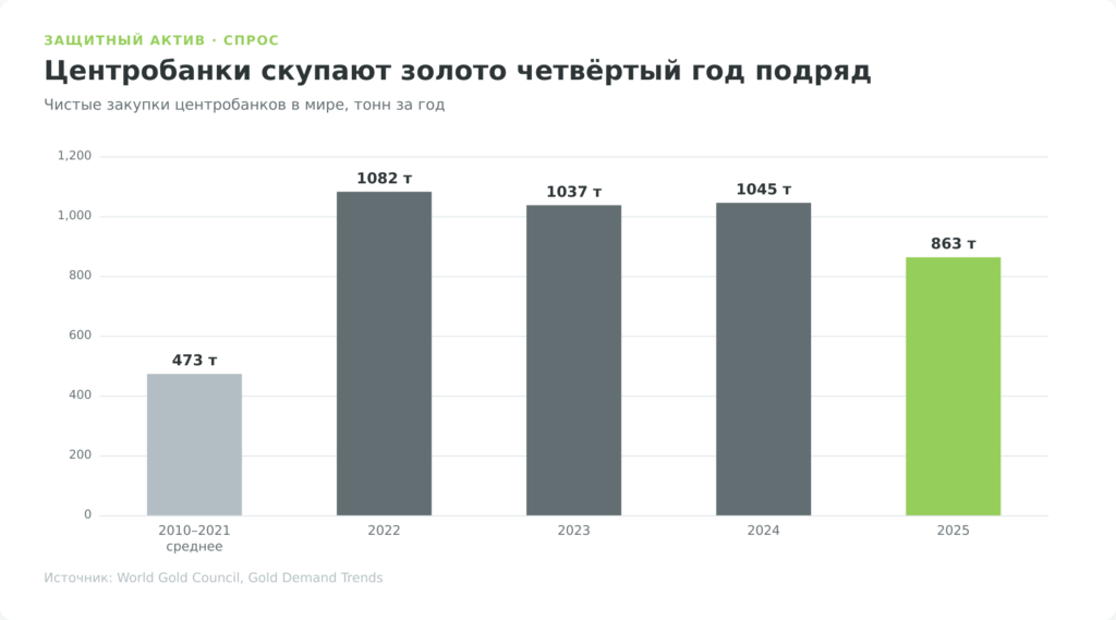 Столбчатая диаграмма годовых закупок золота центробанками мира по данным World Gold Council