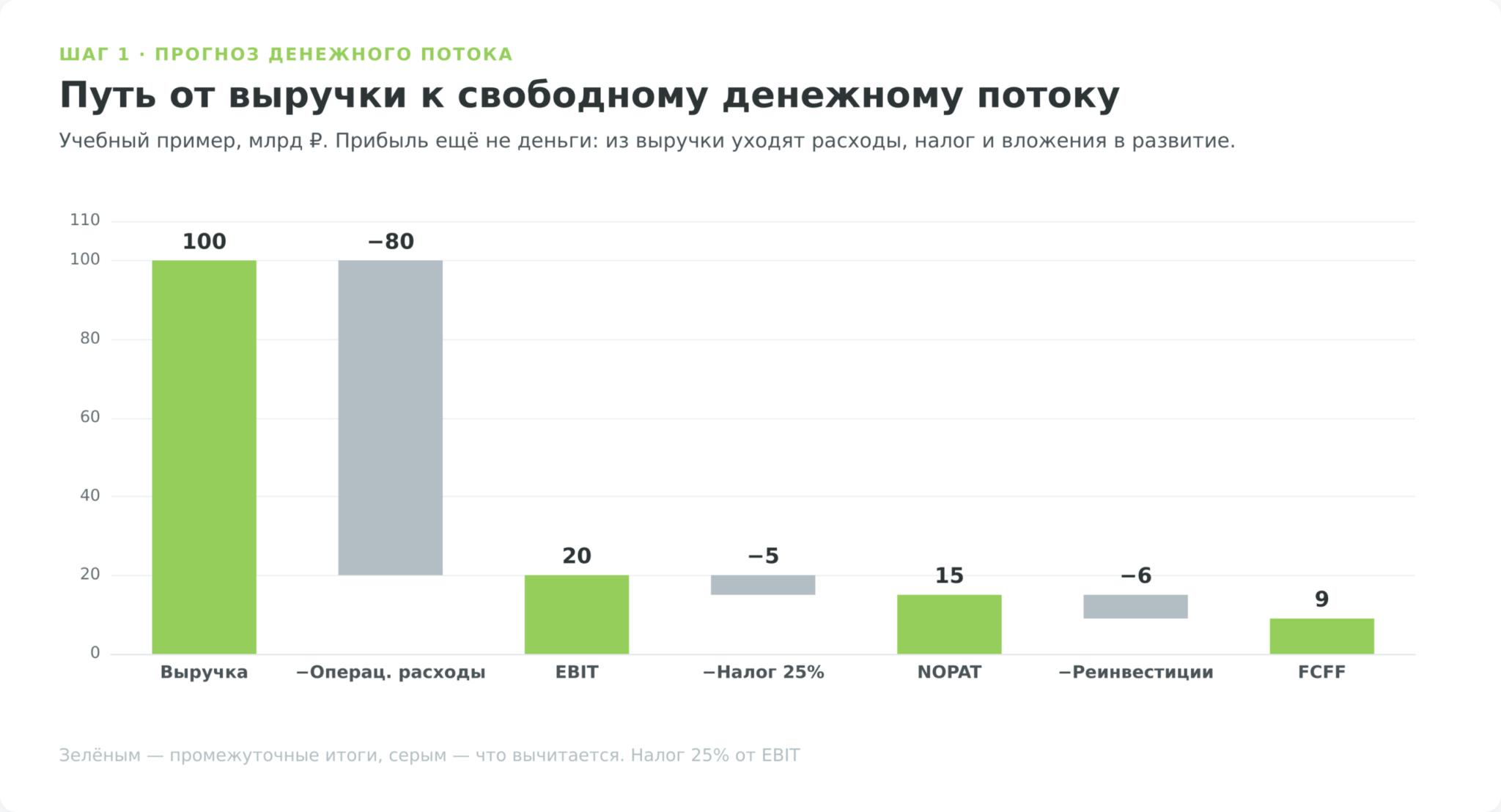 Каскад от выручки к свободному денежному потоку на фирму FCFF через EBIT, налог и реинвестиции