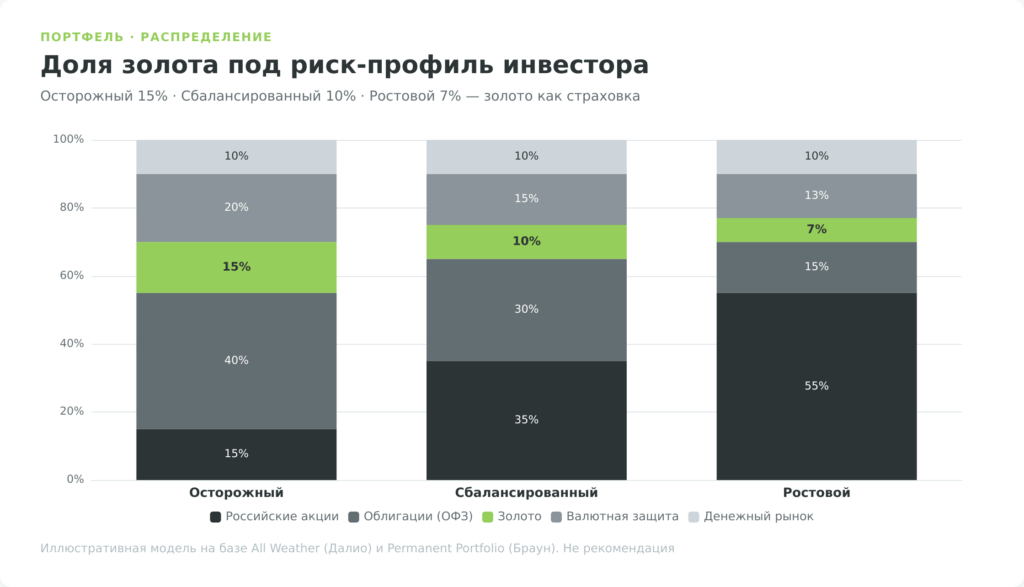 Диаграмма распределения активов по трём риск-профилям с долей золота от 7 до 15 процентов