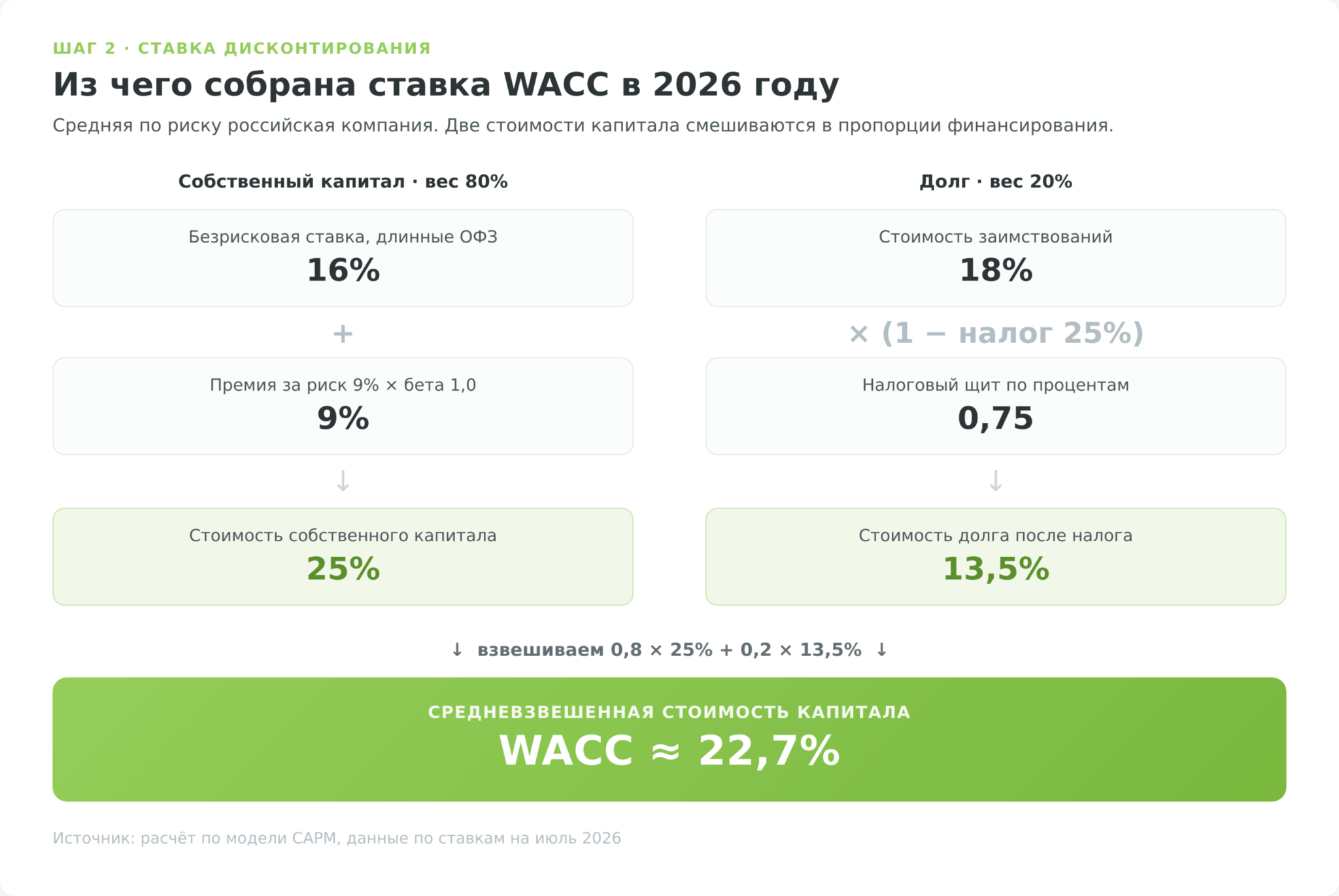 Сборка ставки WACC из стоимости собственного капитала по модели CAPM и стоимости долга после налога