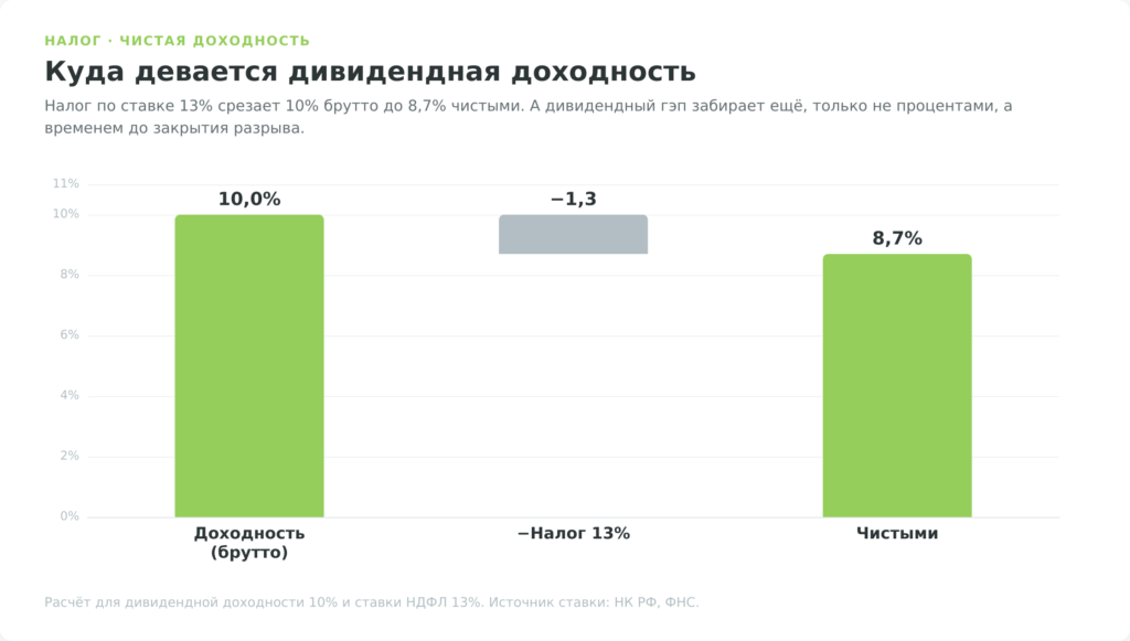 Водопад, дивидендная доходность 10 процентов минус налог 13 процентов равно 8,7 процента чистыми