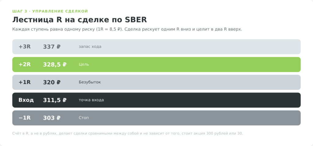 Лестница R-мультипликаторов на сделке по SBER
