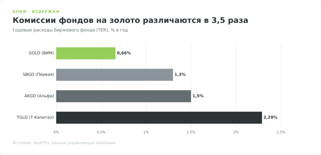 Сравнение годовых комиссий биржевых фондов на золото GOLD, AKGD, SBGD и TGLD
