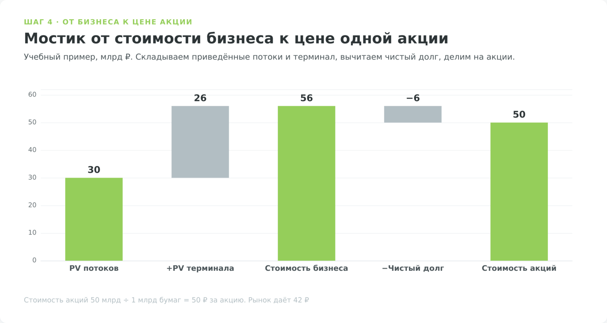 Мостик от стоимости бизнеса к цене одной акции через вычитание чистого долга и деление на число акций