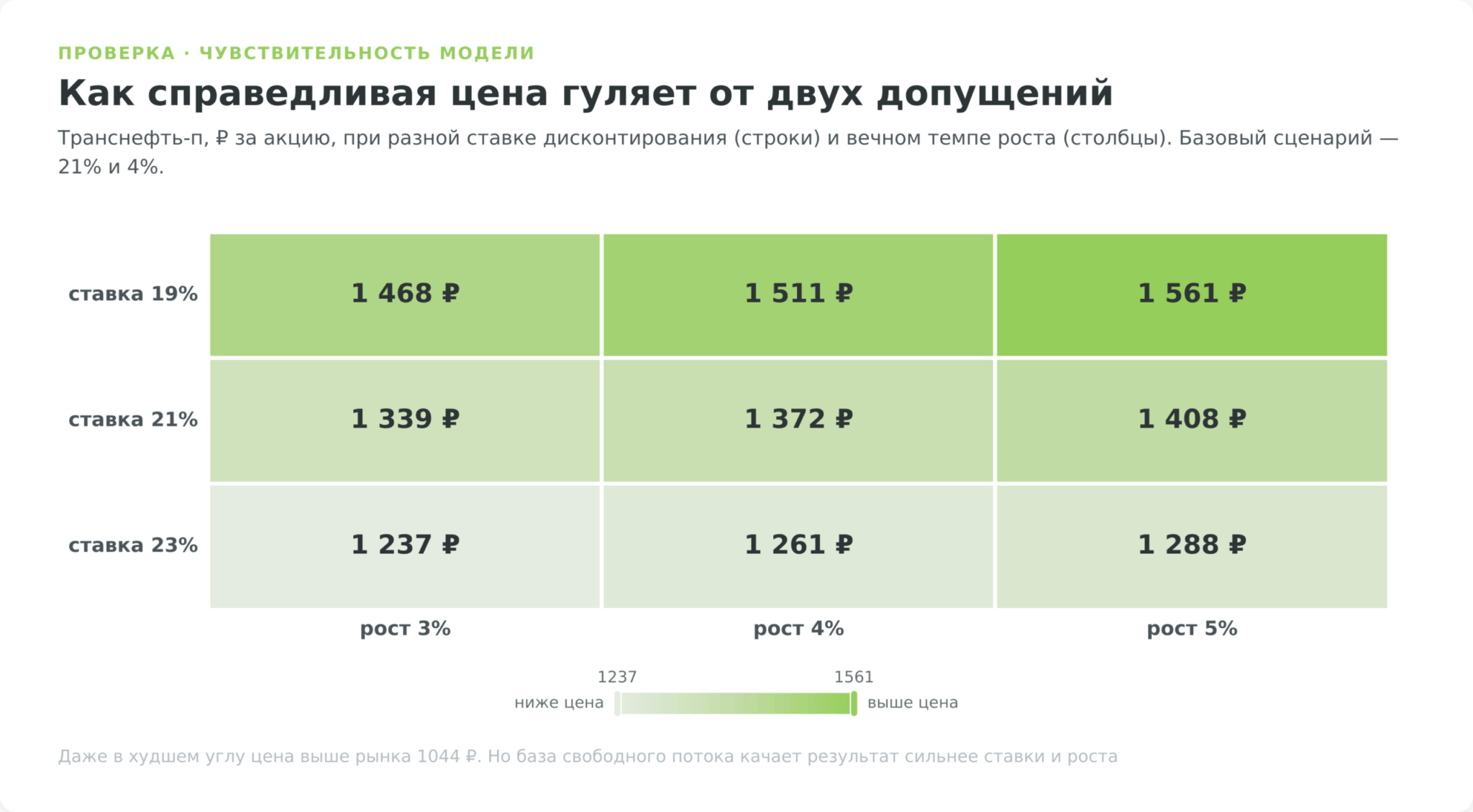 Таблица чувствительности справедливой цены Транснефти к ставке дисконтирования и вечному темпу роста