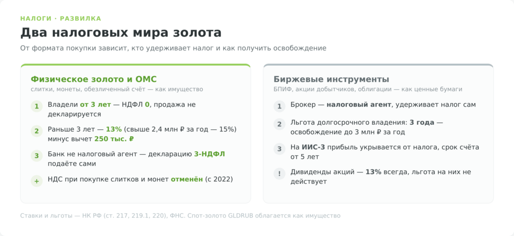 Схема налогообложения золота в России для физического металла и биржевых инструментов