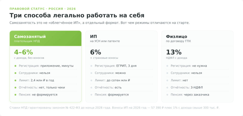 Сравнение самозанятого, ИП и физлица: ставки, регистрация, взносы, пенсия
