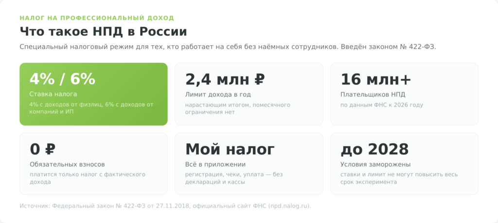 Ключевые параметры НПД в России: ставки, лимит дохода, приложение «Мой налог»