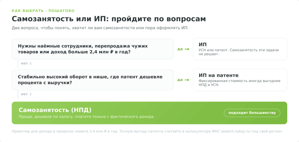 Схема выбора между самозанятостью и ИП по двум вопросам