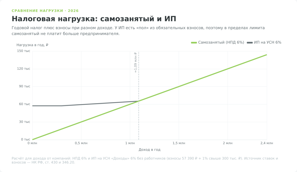 График налоговой нагрузки самозанятого и ИП при разном годовом доходе