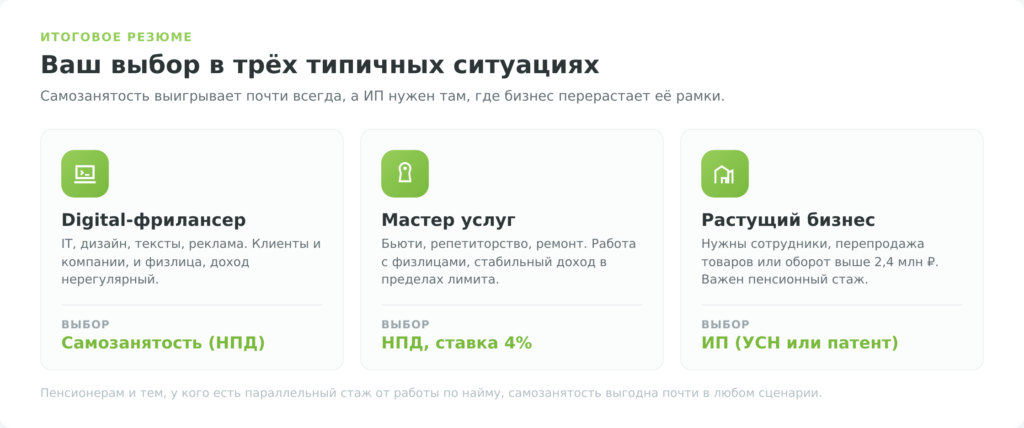 Три типичных ситуации и рекомендованный режим: НПД или ИП