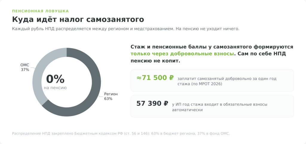 Распределение налога НПД: 63% в бюджет региона, 37% в ОМС, 0% на пенсию