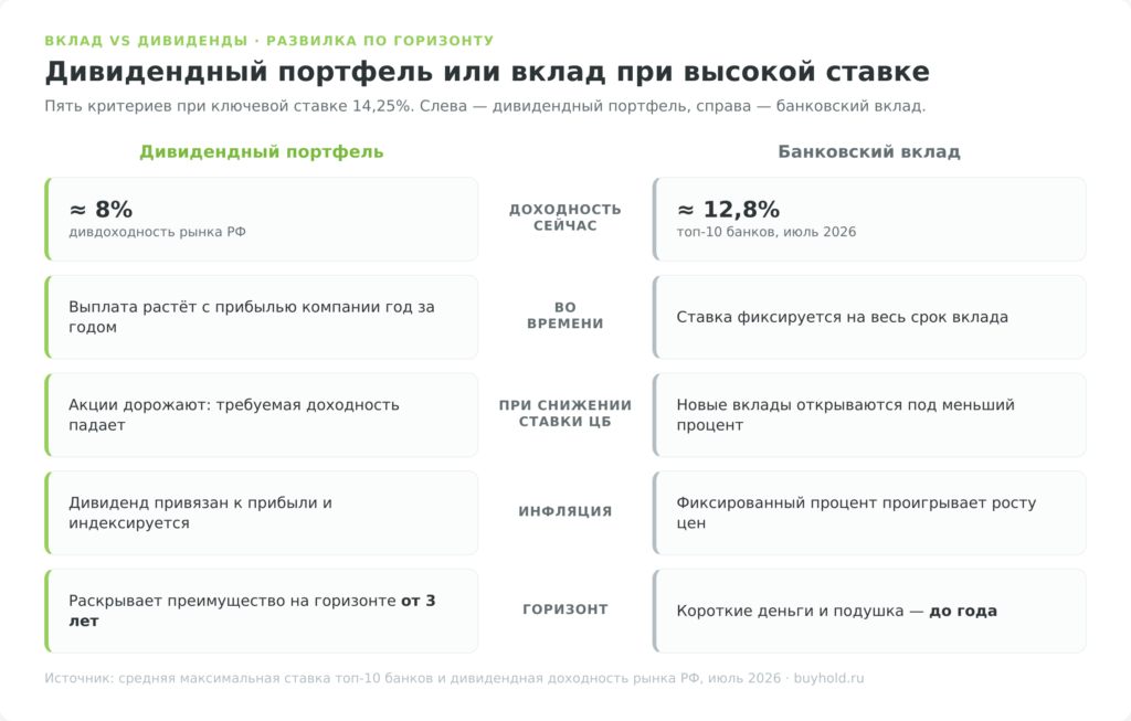 Сравнение дивидендного портфеля и банковского вклада по пяти критериям