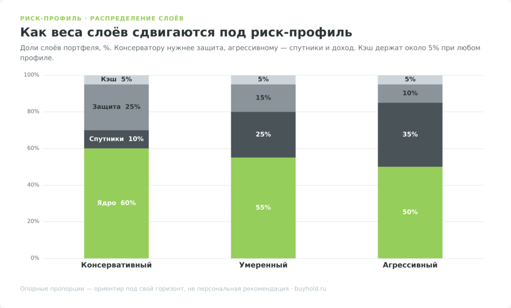 Доли слоёв дивидендного портфеля по трём риск-профилям, столбчатая диаграмма