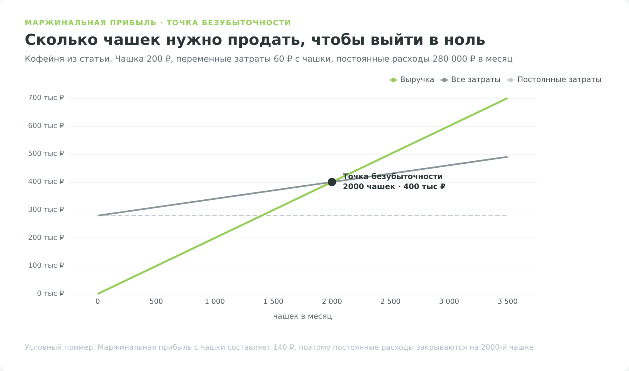 Точка безубыточности кофейни: маржинальная прибыль 140 рублей с чашки закрывает постоянные расходы на 2000-й чашке