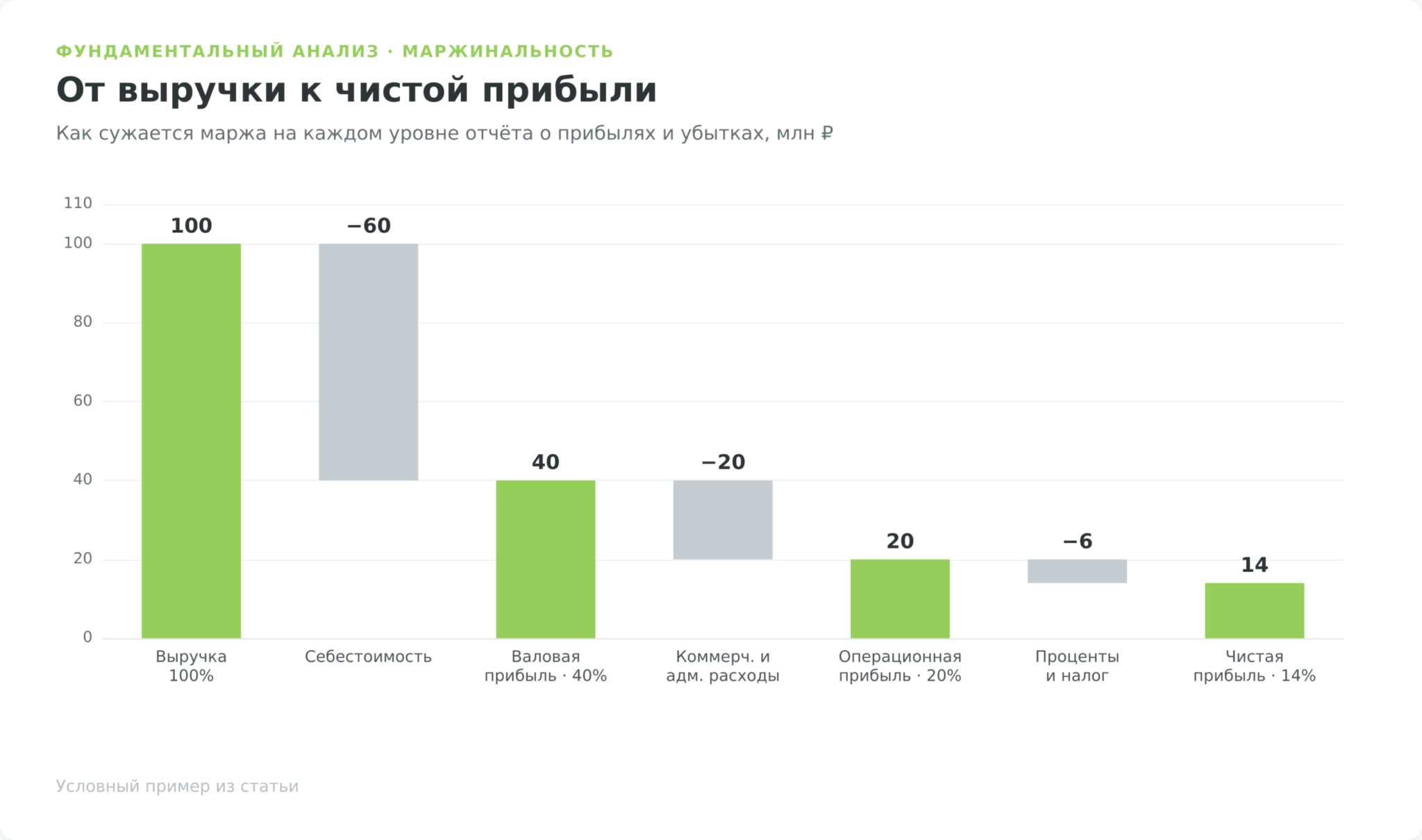 Маржинальность по уровням отчёта: выручка 100, валовая прибыль 40, операционная прибыль 20, чистая прибыль 14 млн рублей