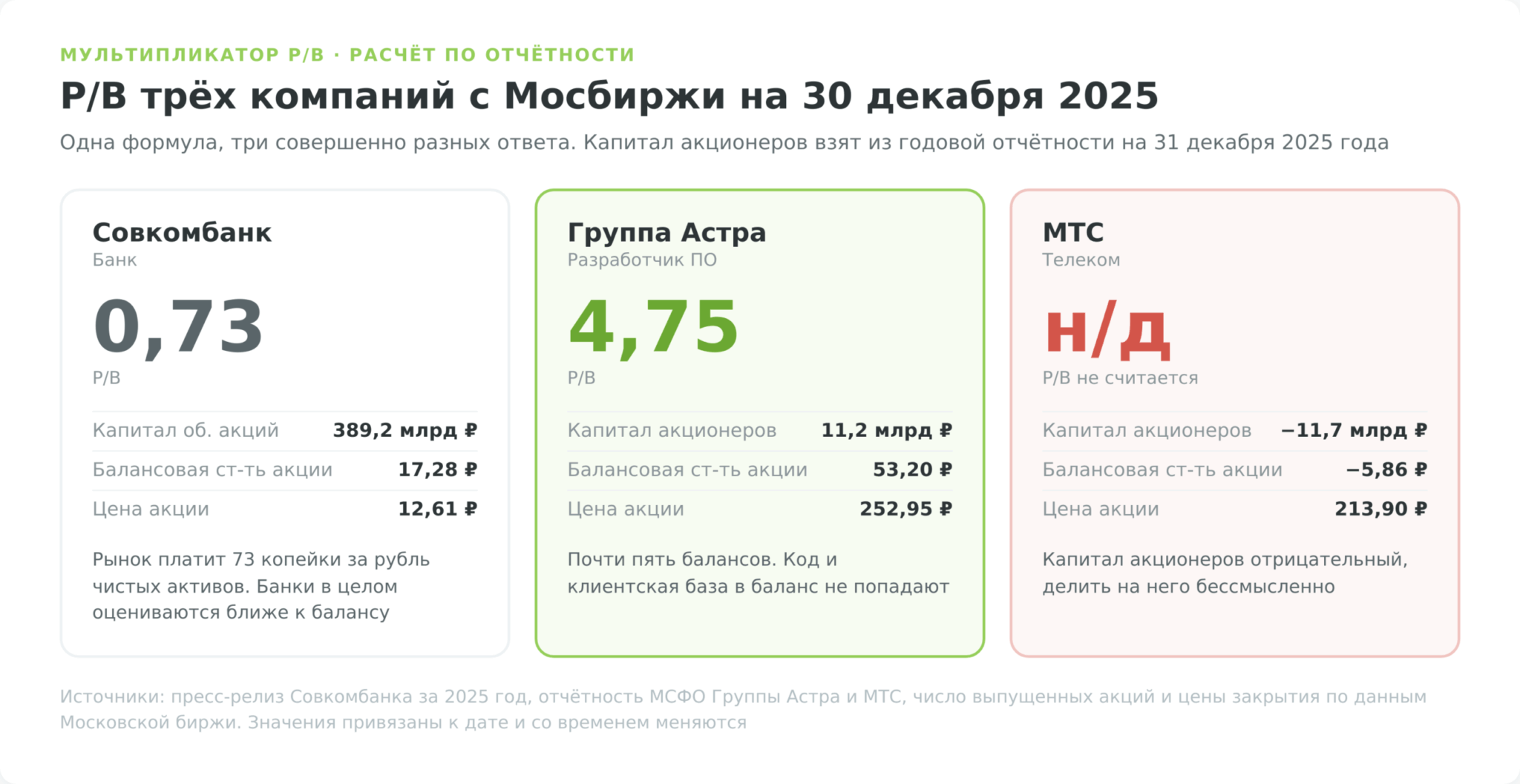 Расчёт коэффициента P/B трёх компаний с Мосбиржи: Совкомбанк 0,73, Группа Астра 4,75, у МТС P/B не считается из-за отрицательного капитала