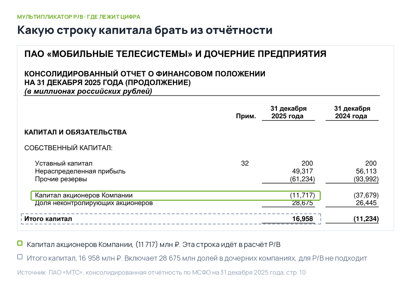 Скриншот отчётности МТС по МСФО: какую строку капитала брать для расчёта коэффициента P/B