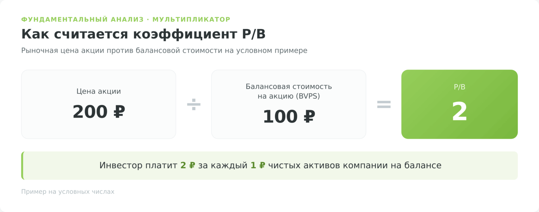 Схема расчёта коэффициента P/B: цена акции 200 рублей делить на балансовую стоимость на акцию 100 рублей равно 2