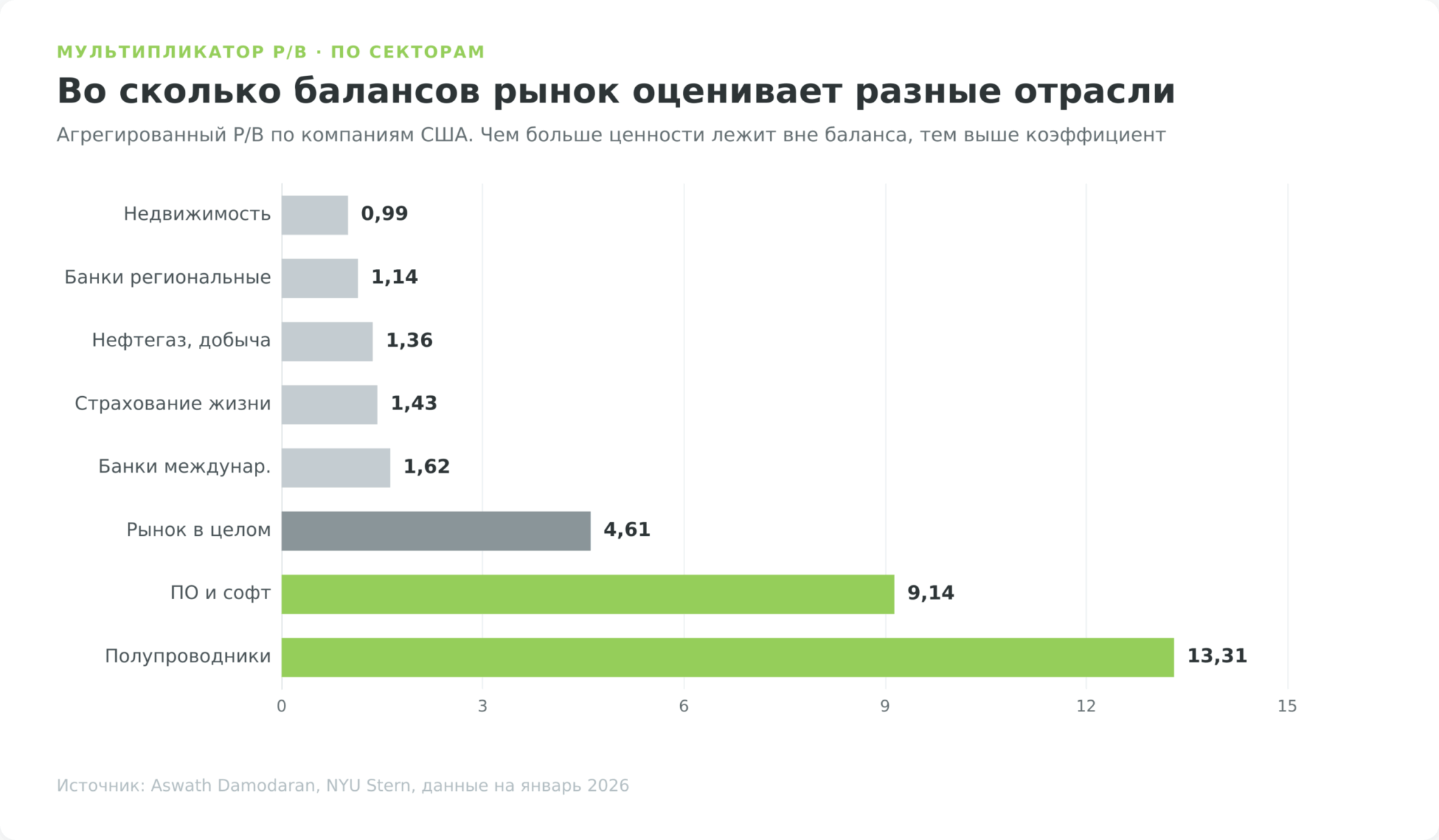 Коэффициент P/B по секторам: недвижимость 0,99 и банки 1,14 против программного обеспечения 9,14 и полупроводников 13,31