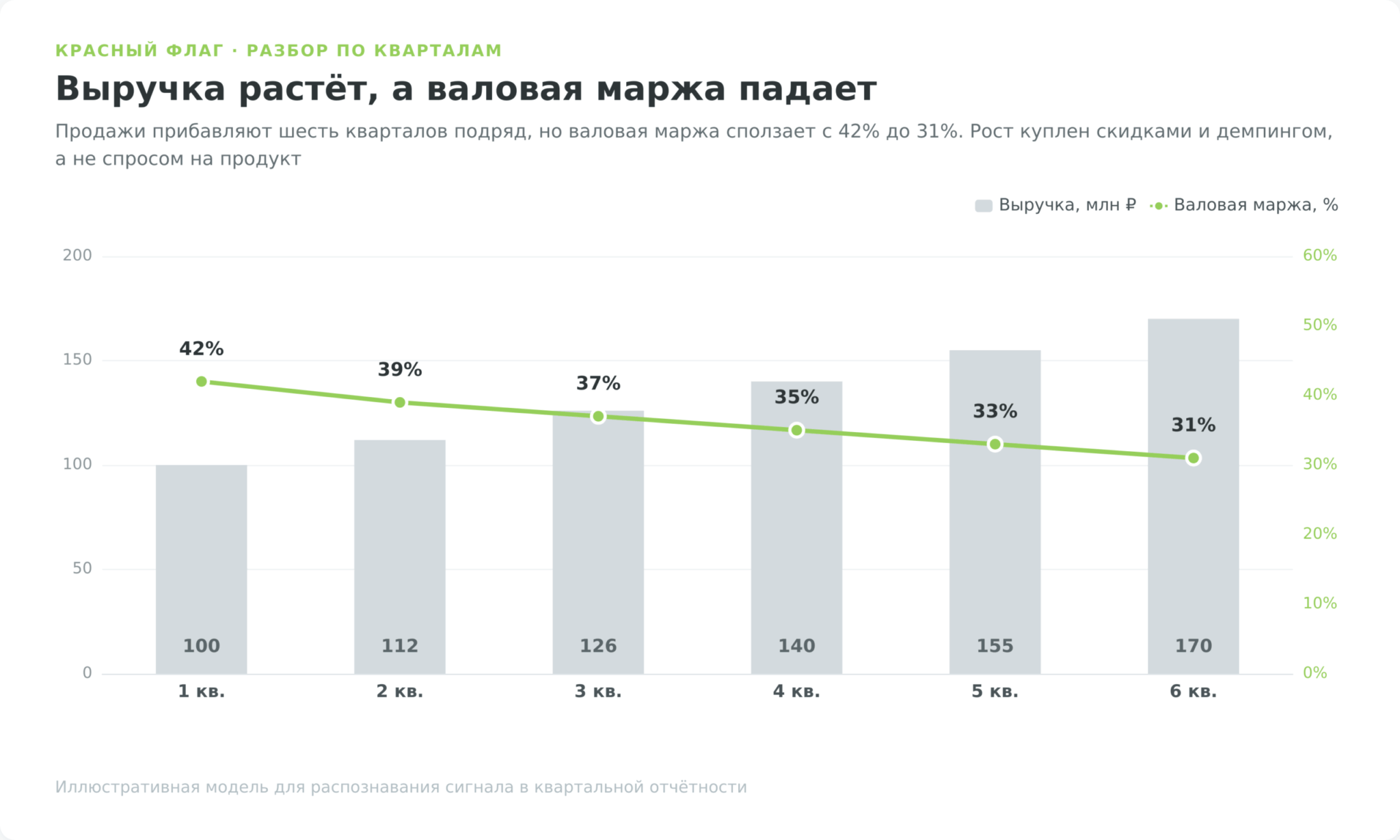 Красный флаг маржинальности: выручка растёт со 100 до 170 млн рублей, а валовая маржа сползает с 42 до 31 процента