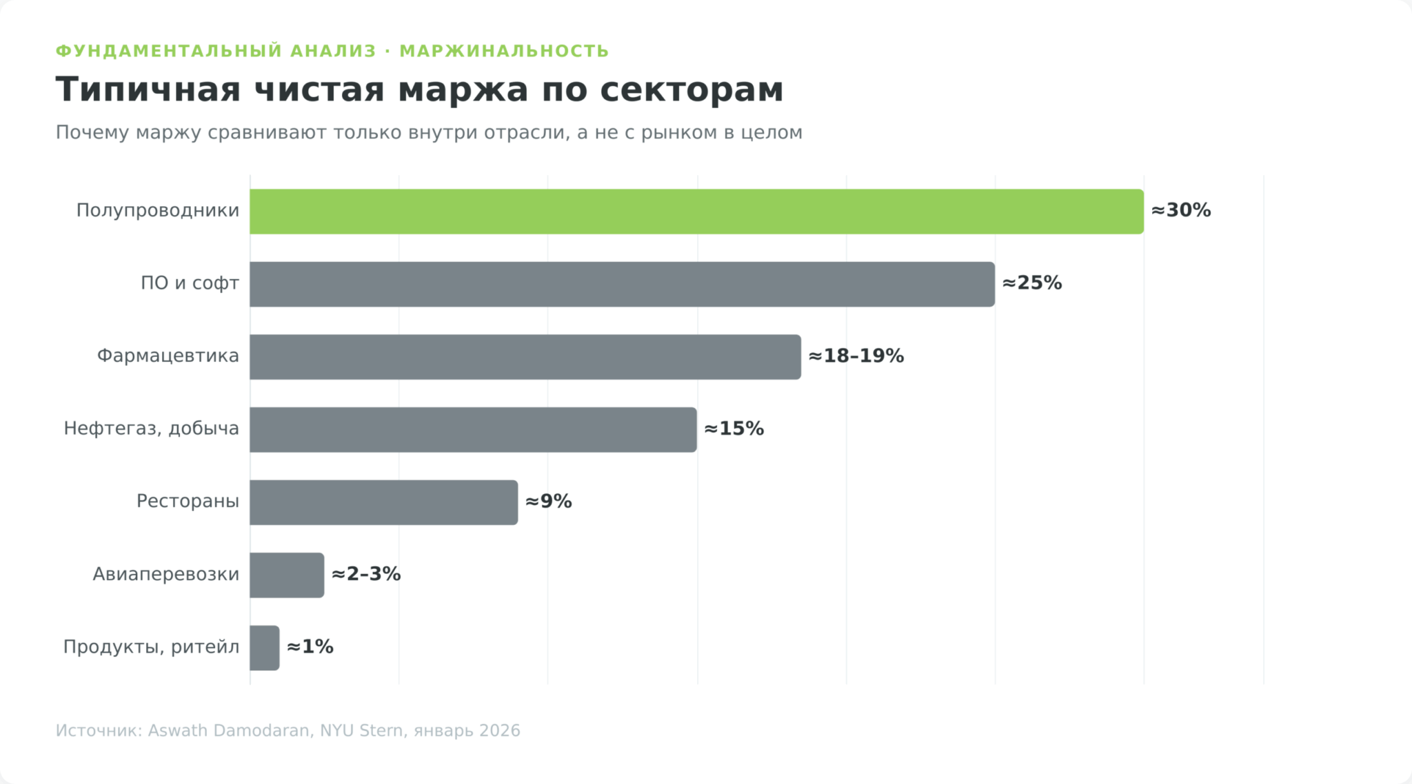 Маржинальность по секторам: типичная чистая маржа от продуктового ритейла около 1 процента до производства полупроводников около 30 процентов