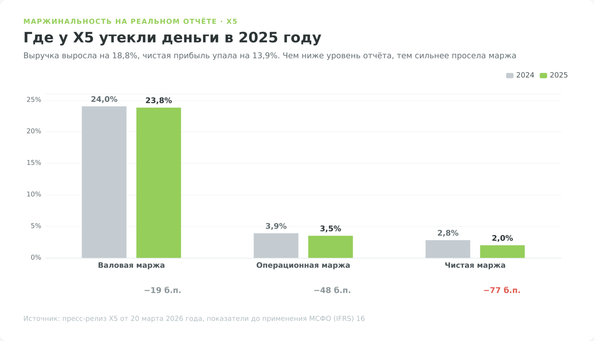 Маржинальность X5 в 2025 году: валовая маржа 23,8%, операционная 3,5%, чистая 2,0% против 24,0%, 3,9% и 2,8% годом ранее