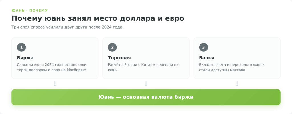 Три причины роста юаня в России: биржа после санкций, торговля с Китаем, банковские продукты
