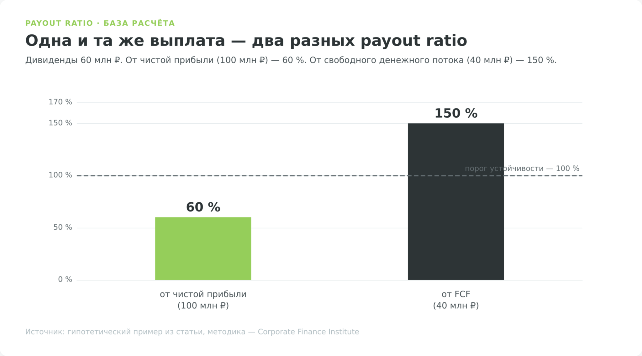 График сравнения payout ratio от чистой прибыли (60%) и от свободного денежного потока (150%) на одном примере