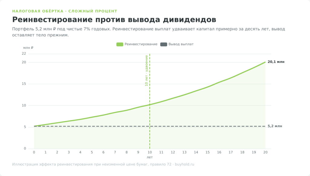 График роста портфеля при реинвестировании дивидендов против вывода за 20 лет