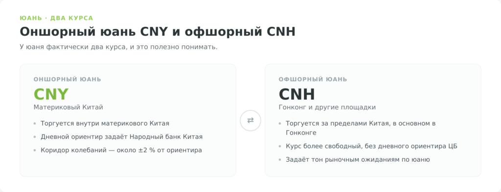 Отличие оншорного юаня CNY от офшорного CNH