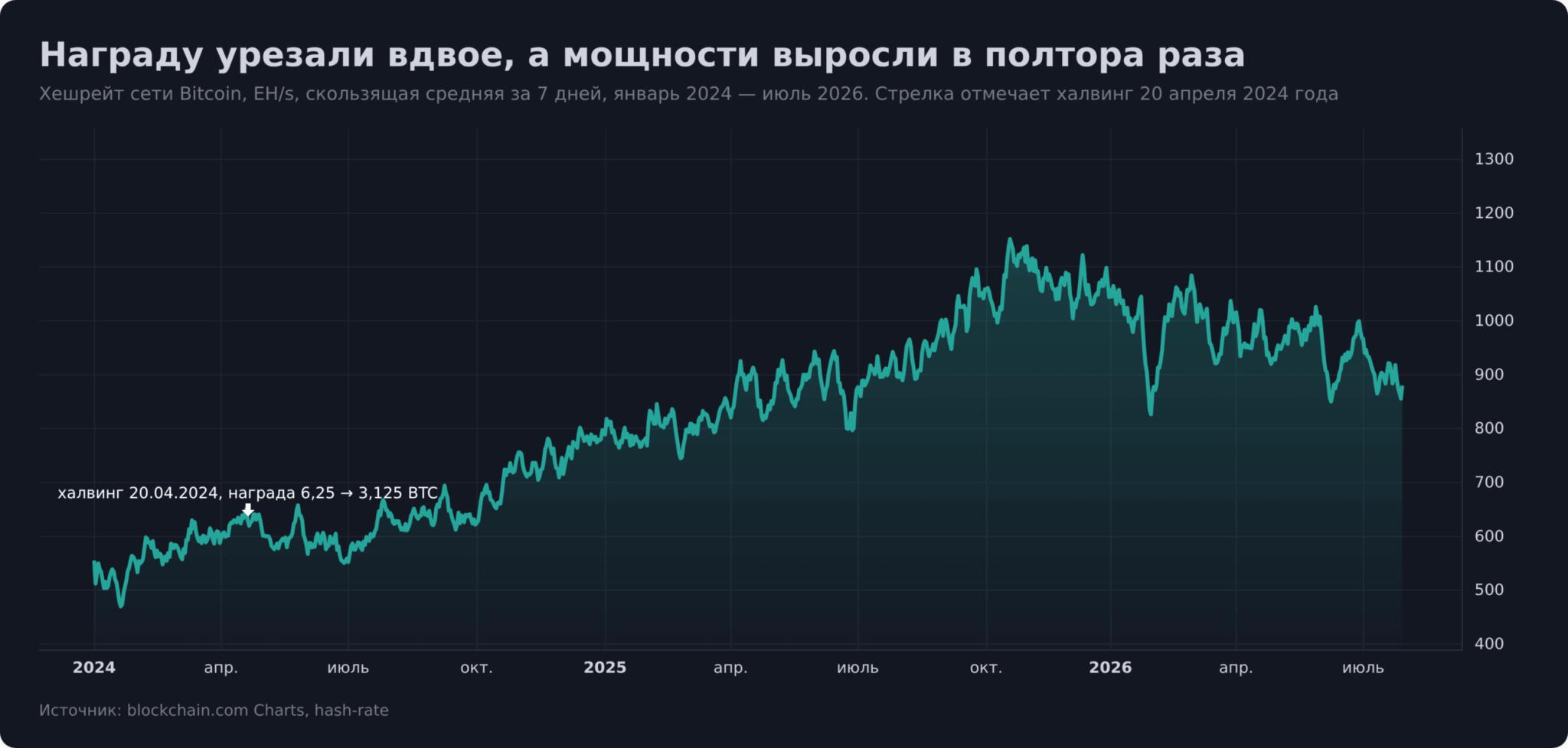 Хешрейт сети Биткоина до и после халвинга 2024 года