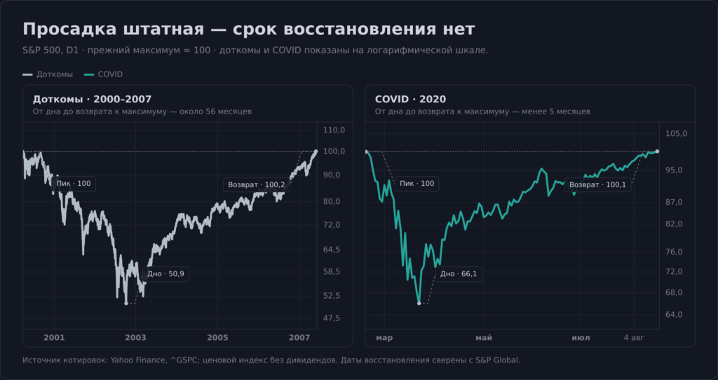 Сравнение восстановления S&P 500 после краха доткомов и обвала COVID-19