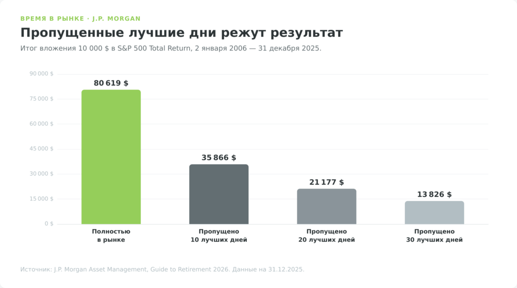 Влияние пропуска лучших торговых дней на результат инвестиций в S&P 500