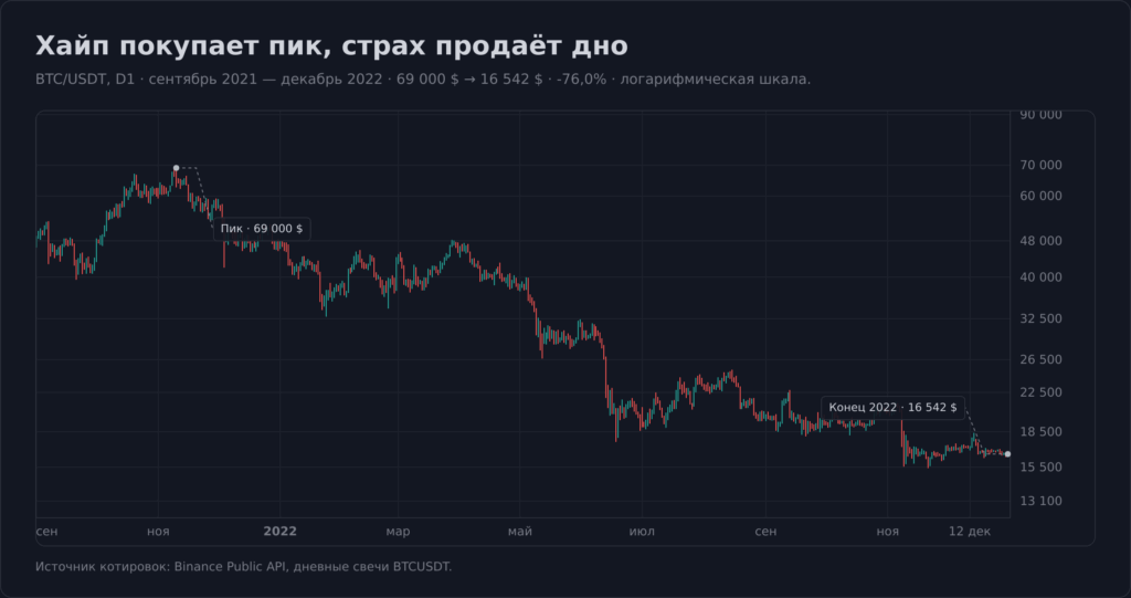 Падение биткоина от максимума 2021 года к концу 2022 года