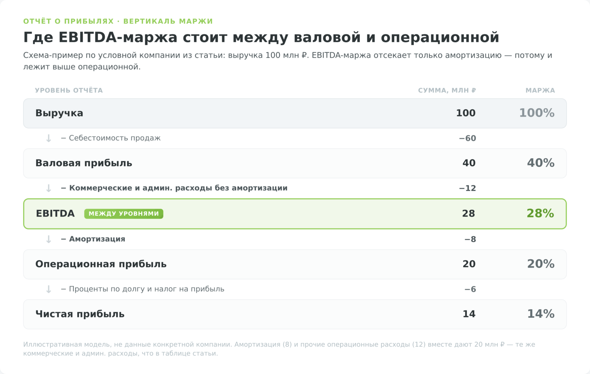 Где EBITDA-маржа стоит в вертикали отчёта: выручка 100, валовая прибыль 40 (40%), EBITDA 28 (28%), операционная прибыль 20 (20%), чистая прибыль 14 млн рублей