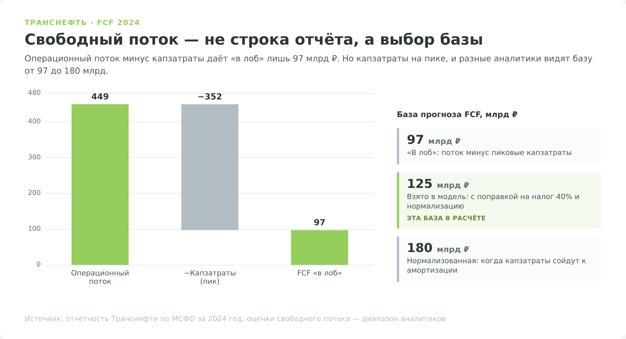 Каскад: операционный поток Транснефти 449 млрд минус капзатраты 352 даёт FCF 97 млрд, и развилка базы прогноза 97, 125 и 180 млрд рублей