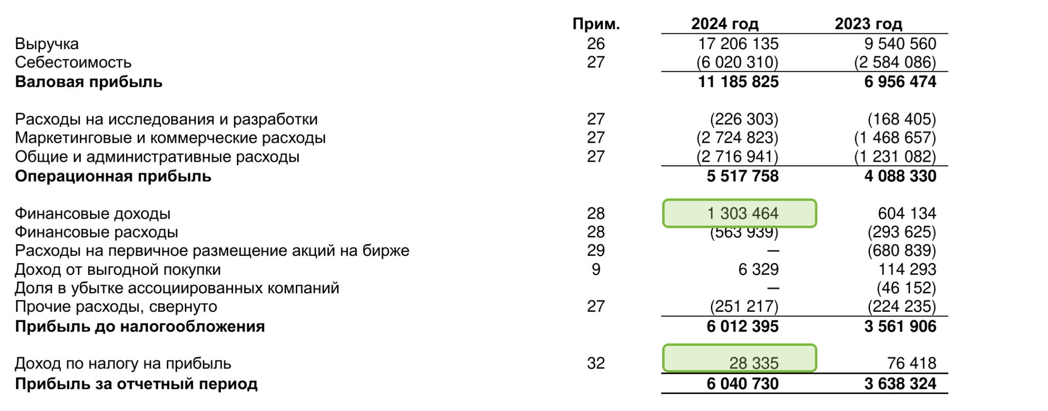 Консолидированный отчёт о прибыли и убытке Группы Астра по МСФО за 2024 год: финансовые доходы 1 303 464 тыс. руб. и доход по налогу на прибыль 28 335 тыс. руб. подняли чистую прибыль 6 040 730 выше операционной 5 517 758
