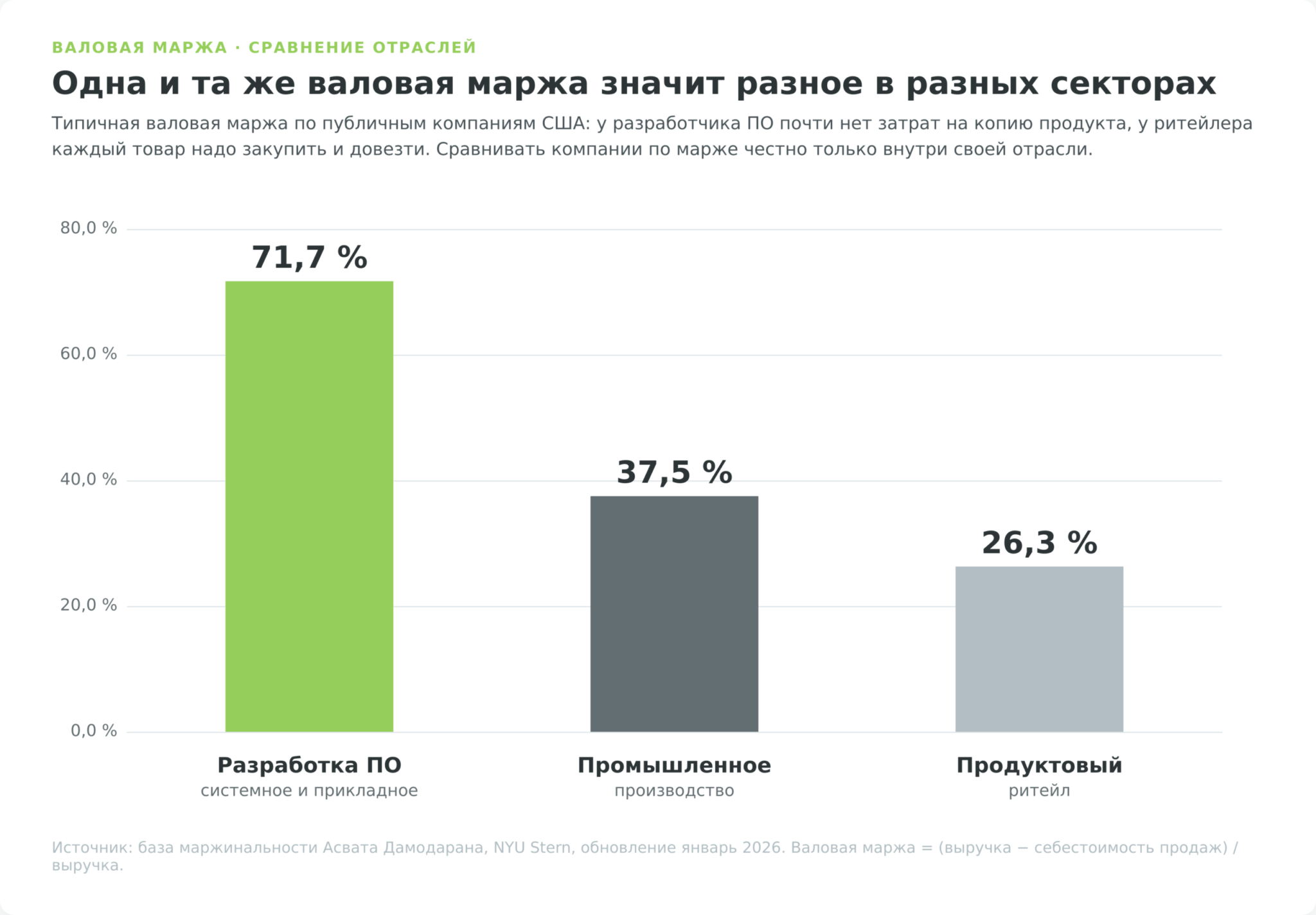Валовая маржа по секторам из базы Дамодарана NYU Stern: разработка ПО 71,7%, промышленное производство 37,5%, продуктовый ритейл 26,3%