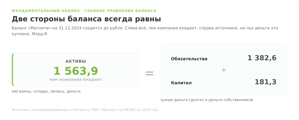Уравнение баланса: активы равны сумме обязательств и капитала на примере «Магнита»