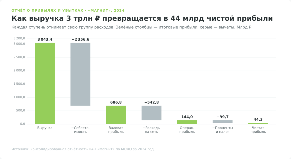 Водопад отчёта о прибылях и убытках «Магнита»: от выручки к чистой прибыли