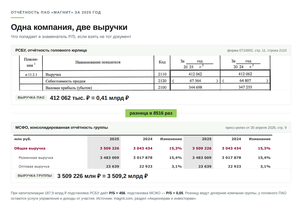 Коэффициент P/S: выручка Магнита по РСБУ и по МСФО за 2025 год