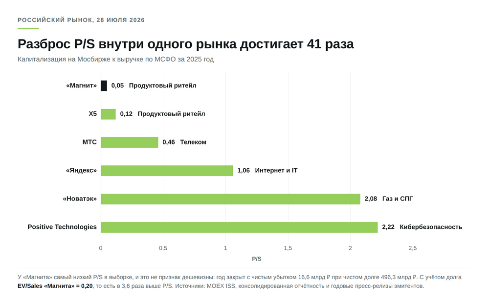 Коэффициент P/S шести российских компаний в июле 2026 года