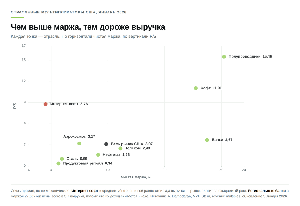 Коэффициент P/S и чистая маржа по отраслям США, данные Damodaran