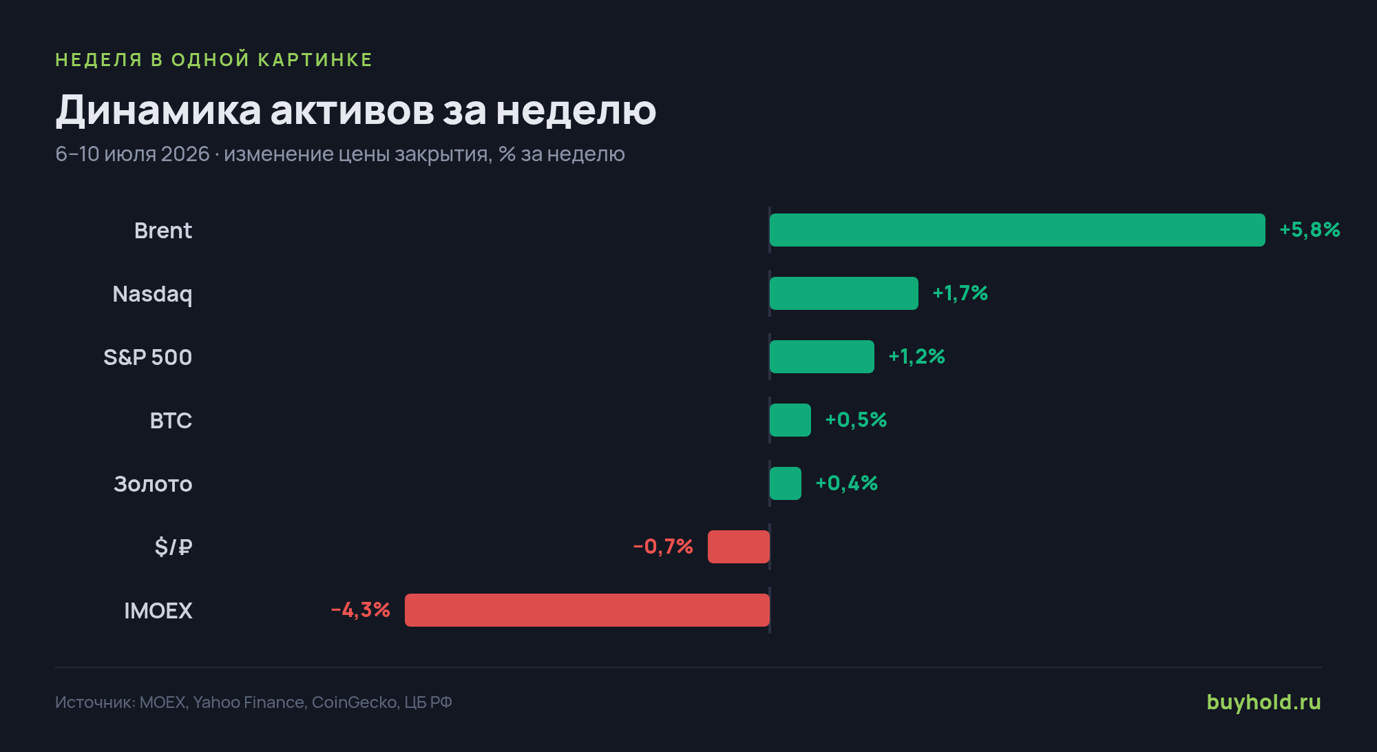 Динамика ключевых активов за неделю, % — изменение цены закрытия