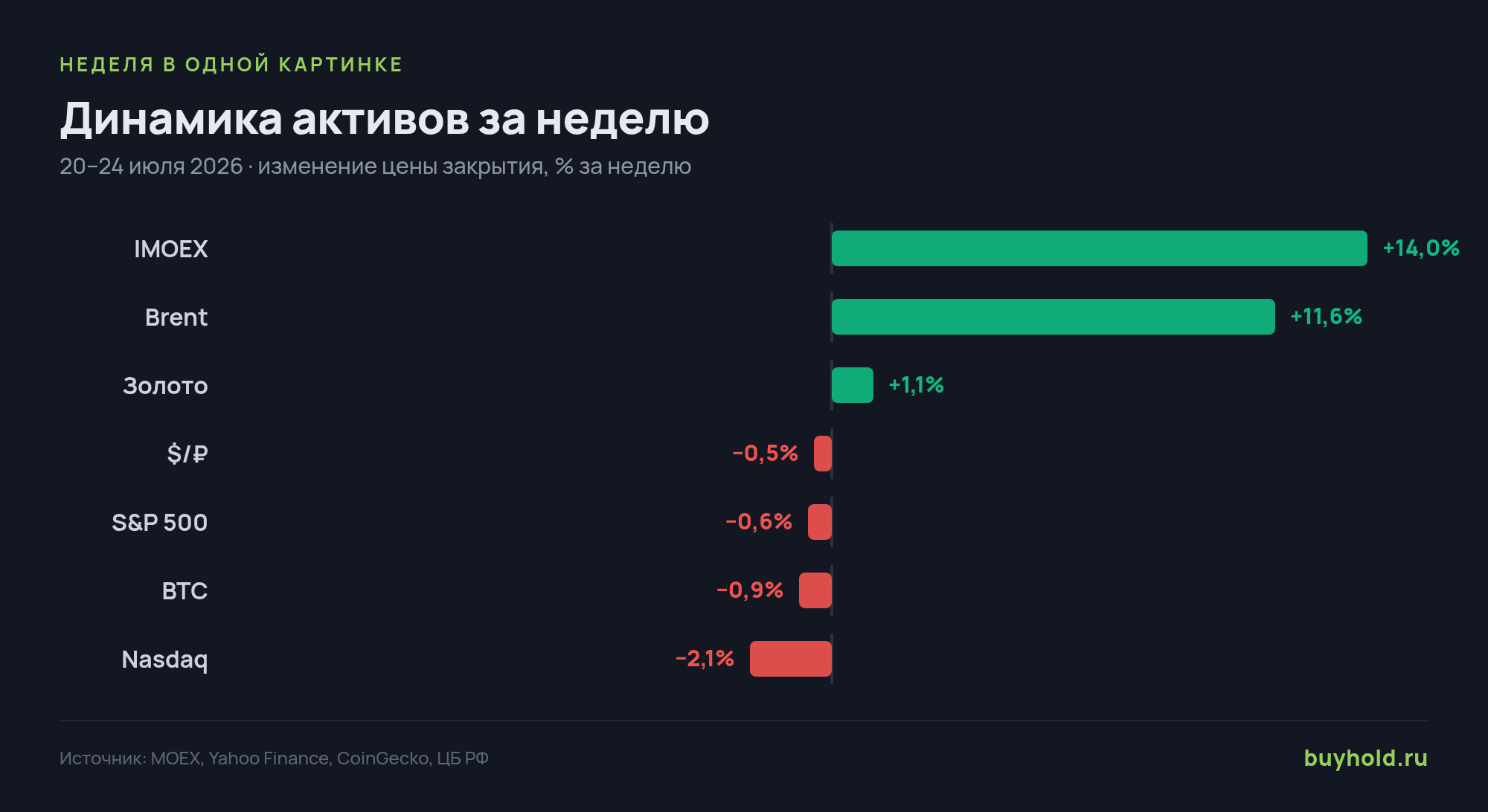 Динамика ключевых активов за неделю, % — изменение цены закрытия