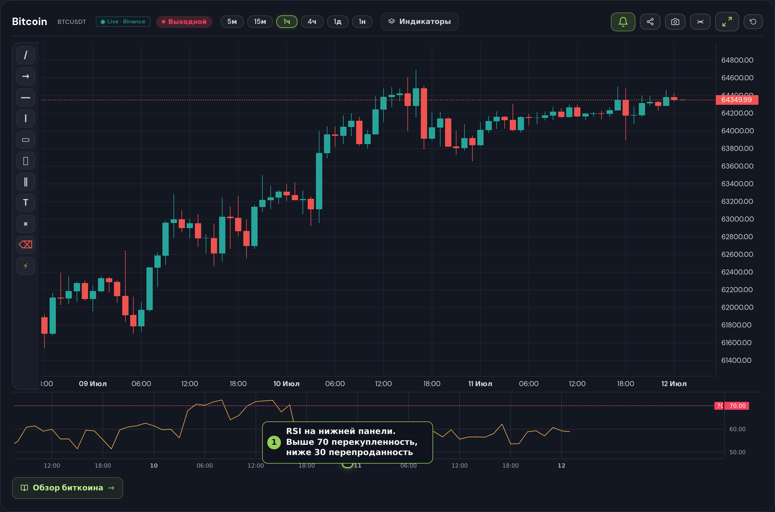Живой график: осциллятор RSI на нижней панели